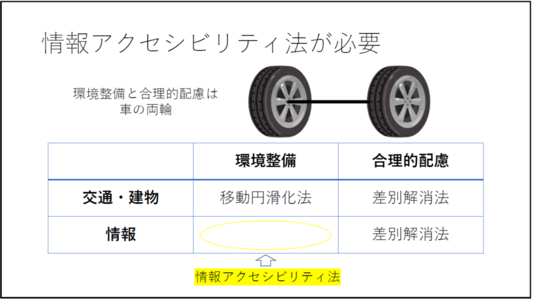 情報アクセシビリティ法が必要 環境整備と合理的配慮は車の両輪 差別解消法の対象となる 以下表形式です。 交通・建物 環境整備 移動円滑化法 交通・建物 合理的配慮 差別解消法 交通・建物 環境整備 情報アクセシビリティ法 交通・建物 合理的配慮 差別解消法 