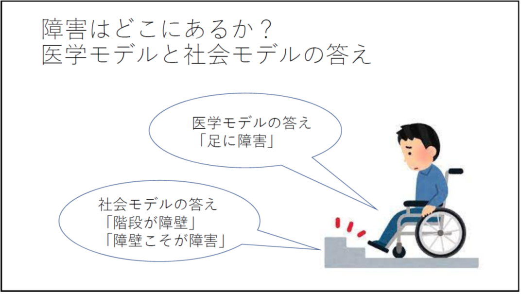 障害はどこにあるか? 医学モデルと社会モデルの答え 医学モデルの答え 「足に障害」 社会モデルの答え 「階段が障壁」 「障壁こそが障害」 