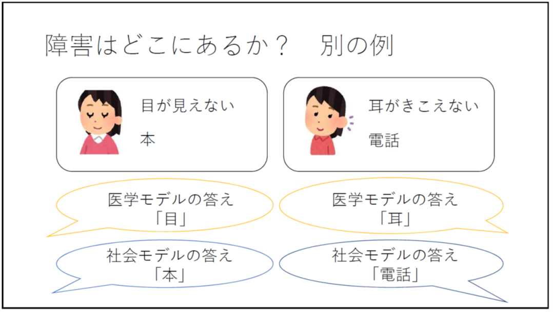 障害はどこにあるか? 別の例 目が見えない 本 医学モデルの答え 「目」 社会モデルの答え 「本」 耳がきこえない 電話 医学モデルの答え 「耳」 社会モデルの答え 「電話」 