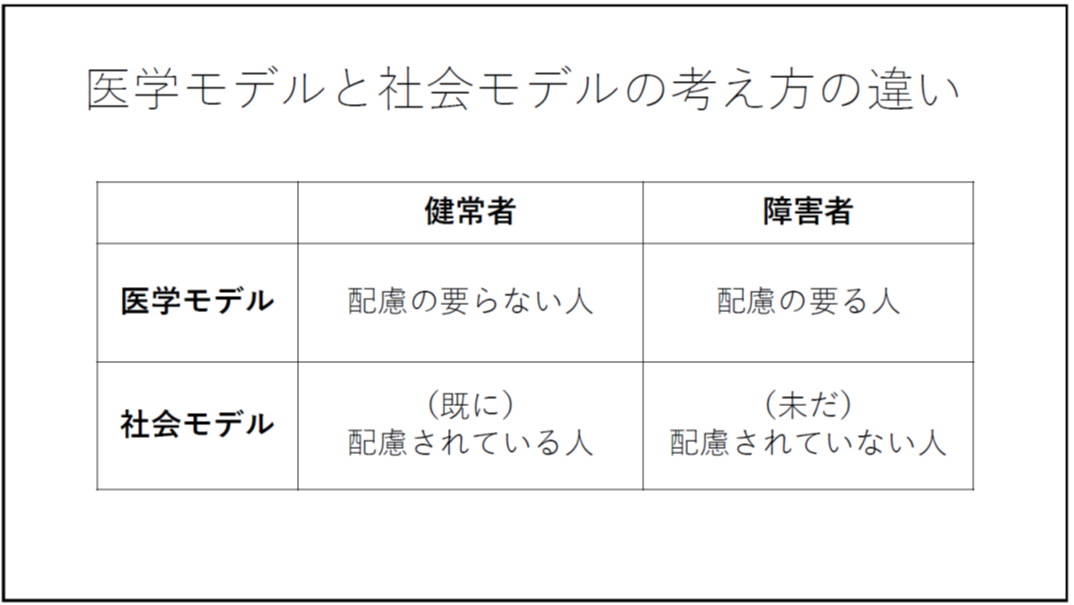医学モデルと社会モデルの考え方の違い 以下表形式です。 医学モデル 健常者 配慮の要らない人 医学モデル 障害者 配慮の要る人 社会モデル 健常者 (既に)配慮されている人 社会モデル 障害者 (未だ)配慮されていない人 
