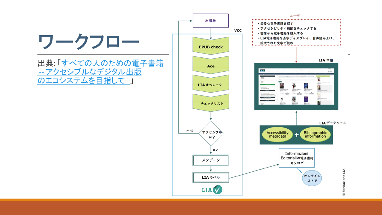 ワークフロー 	出典: 「すべての人のための電子書籍 	 -- アクセシブルなデジタル出版 	のエコシステムを目指して –」