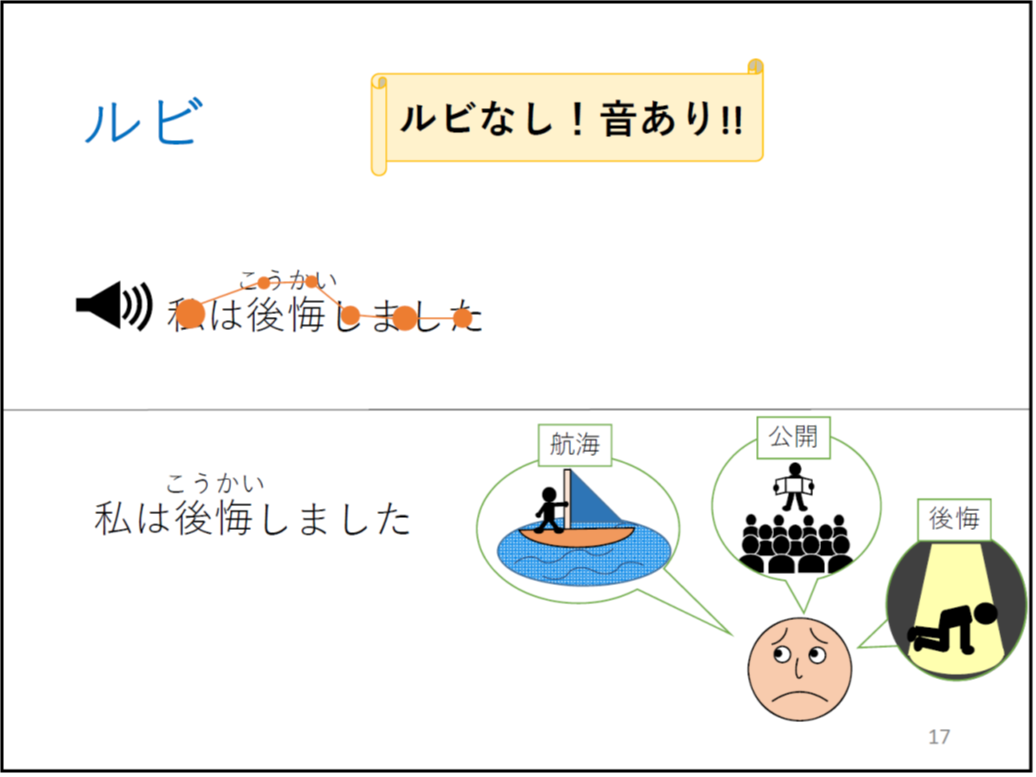 ルビ (*校正者注:スライド上部 スピーカー画像の横に「私は後悔しました」と書いてあり、後悔にルビがあります。複数の丸を線で結んだ折れ線グラフのようなものが、「私は」と「後悔のルビ」と「しました。」の箇所に丸があり、線で結ばれています。 スライド下部 私は後悔しました。と書いてあり、アニメーションで後悔の漢字が消えて、こうかいのルビだけが大きくなる文章があります。 困った顔の上で、吹き出しが3つあり、船での航海、公衆に開放する公開、過去を反省する後悔のどれかで悩んでいます。 横巻の図形の中に「ルビなし!音あり!!」書いてあります。)