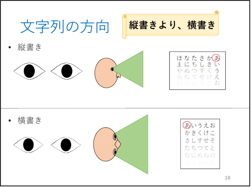 文字列の方向 縦書き (*校正者注:左側に、目があり、黒目が上下に動くアニメーションが付いています。 中央に、横顔があり、視野の幅を台形で表現しています。 右側に、あ行からは行までが縦書きで書いており、あいうかきさしたちなにはまが濃い色で表記されており、それ以外は薄い色になっています。) 横書き (*校正者注:左側に、目があり、黒目が左右に動くアニメーションが付いています。 中央に、上から見た顔があり、視野の幅を台形で表現しています。 右側に、あ行からは行までが横書きで書いており、あいうえおが濃い色で表記されており、は行までが徐々に薄い文字になっています。 横巻の図形の中に「縦書きより、横書き」書いてあります。)