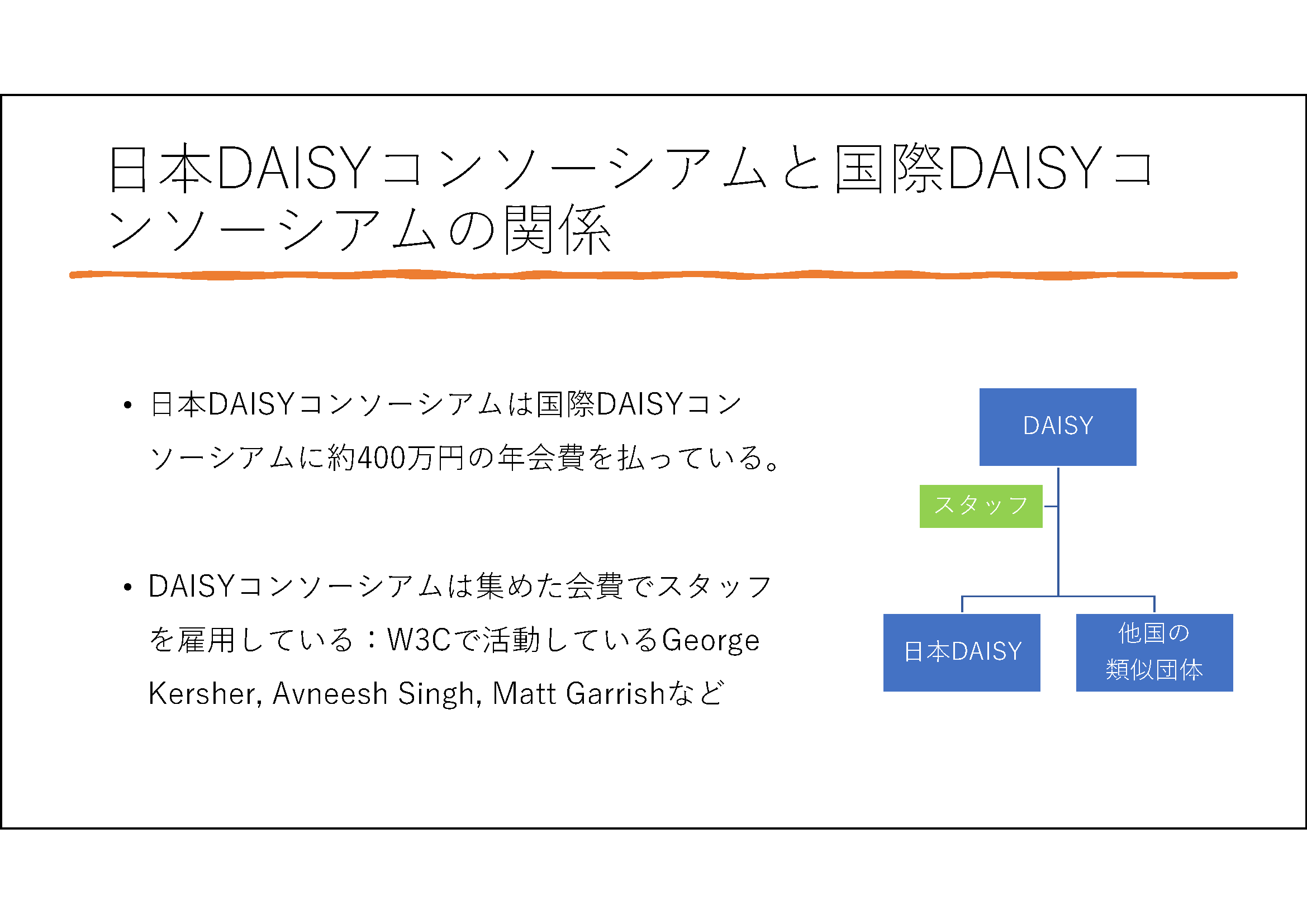 日本DAISYコンソーシアムと国際DAISYコンソーシアムの関係&#13;&#10;日本DAISYコンソーシアムは国際DAISYコンソーシアムに約400万円の年会費を払っている。&#13;&#10; DAISYコンソーシアムは集めた会費でスタッフを雇用している：W3Cで活動しているGeorge Kersher, Avneesh Singh, Matt Garrishなど&#13;&#10; 右に、「DAISY」、「DAISYで雇用されているスタッフ」、「日本DAISY」、「他国の類似団体」の関係が図で示されています。