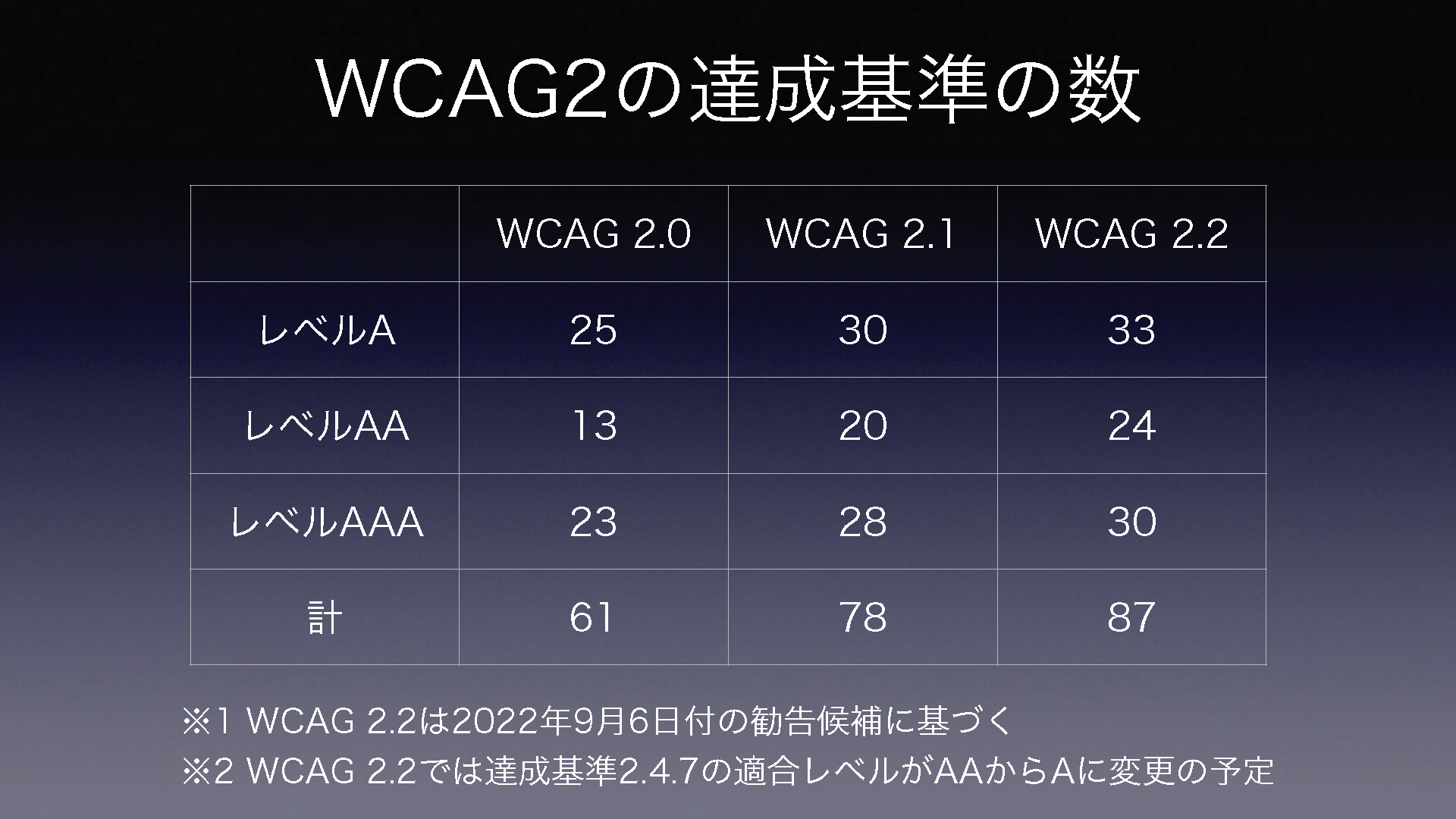 ウィーキャグ2の達成基準の数 ウィーキャグ2.0のレベルAが25個、レベルAAが13個、レベルAAAが23個、合計61個。ウィーキャグ2.1のレベルAが30個、レベルAAが20個、レベルAAAが28個、合計78個。ウィーキャグ2.2のレベルAが33個、レベルAAが24個、レベルAAAが30個、合計87個。※1 ウィーキャグ 2.2は2022年9月6日付の勧告候補に基づく。※2 ウィーキャグ 2.2では達成基準2.4.7の適合レベルがAAからAに変更の予定。