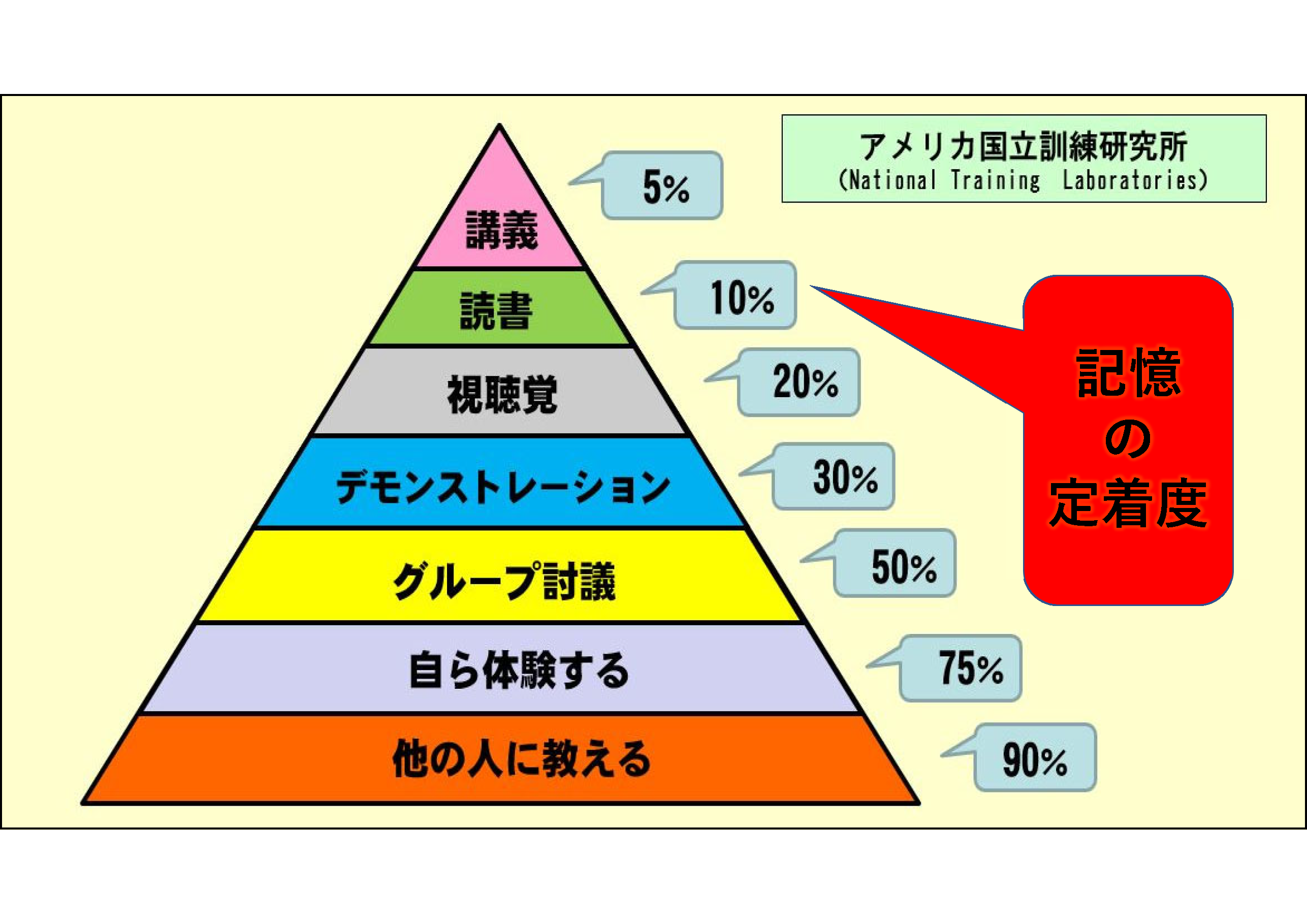 「学びのピラミッド」」&#13;&#10;講義の記憶の定着度、5パーセント&#13;&#10;読書の記憶の定着度、10パーセント&#13;&#10;視聴覚の記憶の定着度、20パーセント&#13;&#10;デモンストレーションの記憶の定着度、30パーセント&#13;&#10;グループ討議の記憶の定着度、50パーセント&#13;&#10;自ら体験するの記憶の定着度、75パーセント&#13;&#10;他の人に教えるの記憶の定着度、90パーセント&#13;&#10;アメリカ国立訓練研究所