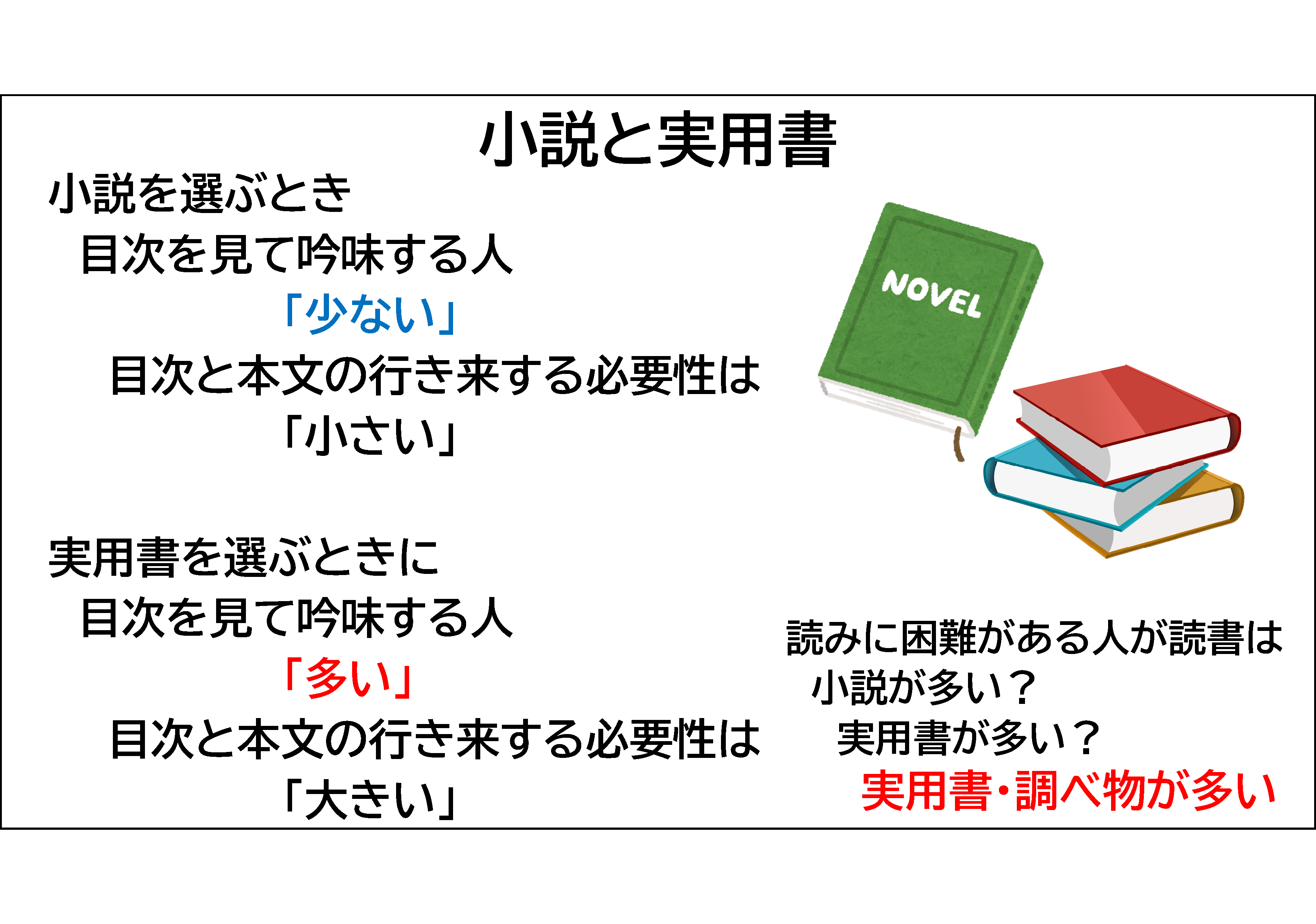 小説と実用書小説を選ぶとき&#13;&#10;目次を見て吟味する人&#13;&#10;「少ない」&#13;&#10;目次と本文の行き来する必要性は&#13;&#10;「小さい」         &#13;&#10;実用書を選ぶときに&#13;&#10;目次を見て吟味する人&#13;&#10;「多い」&#13;&#10;目次と本文の行き来する必要性は&#13;&#10;「大きい」&#13;&#10;読みに困難がある人が読書は&#13;&#10;小説が多い？&#13;&#10;実用書が多い？&#13;&#10;実用書・調べ物が多い