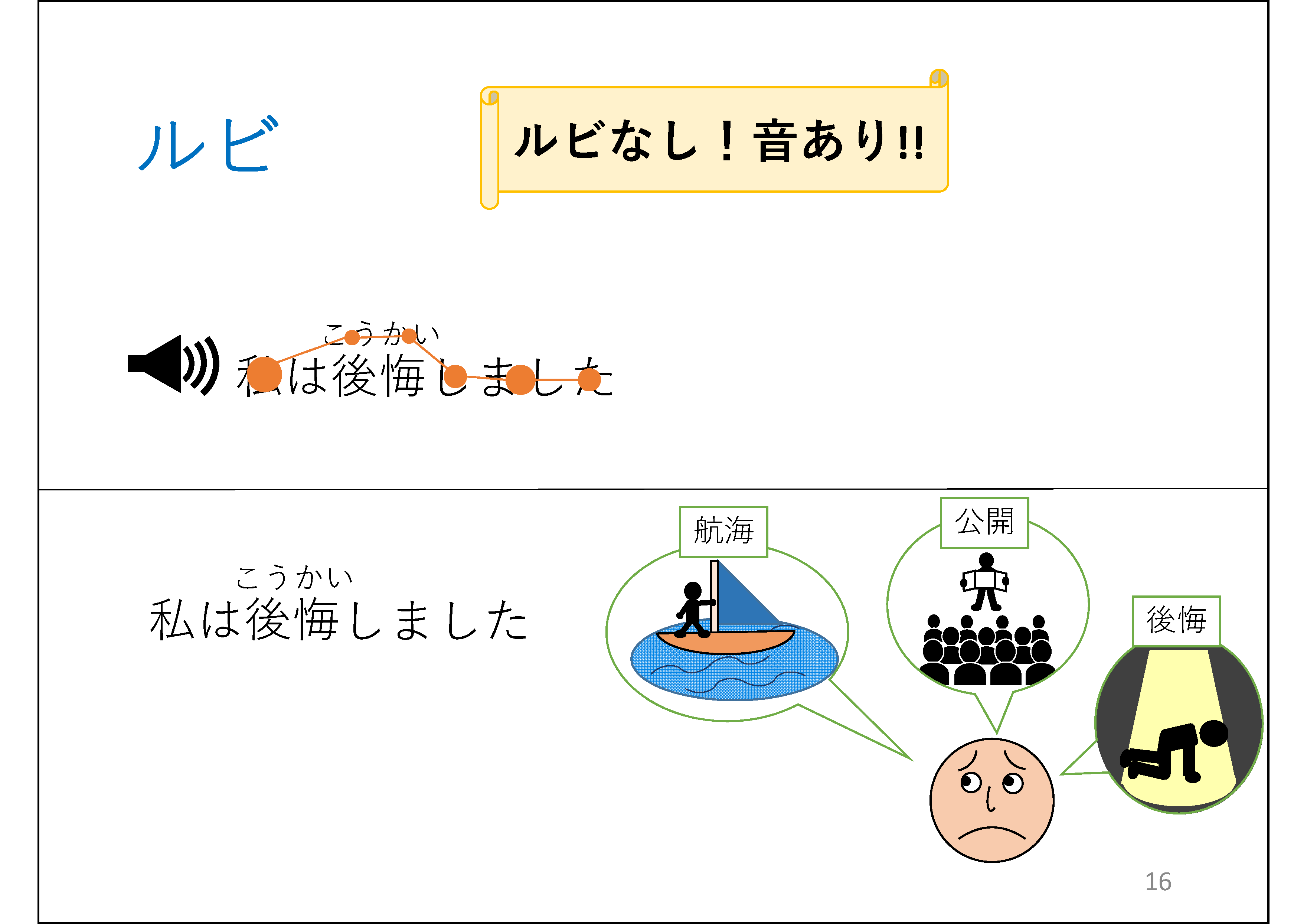 ルビ&#13;&#10; 	（＊校正者注：スライド上部 	スピーカー画像の横に「私は後悔しました」と書いてあり、後悔にルビがあります。複数の丸を線で結んだ折れ線グラフのようなものが、「私は」と「後悔のルビ」と「しました。」の箇所に丸があり、線で結ばれています。&#13;&#10; 	スライド下部 	私は後悔しました。と書いてあり、アニメーションで後悔の漢字が消えて、こうかいのルビだけが大きくなる文章があります。 	困った顔の上で、吹き出しが３つあり、船での航海、公衆に開放する公開、過去を反省する後悔のどれかで悩んでいます。 	横巻の図形の中に「ルビなし！音あり!!」書いてあります。)