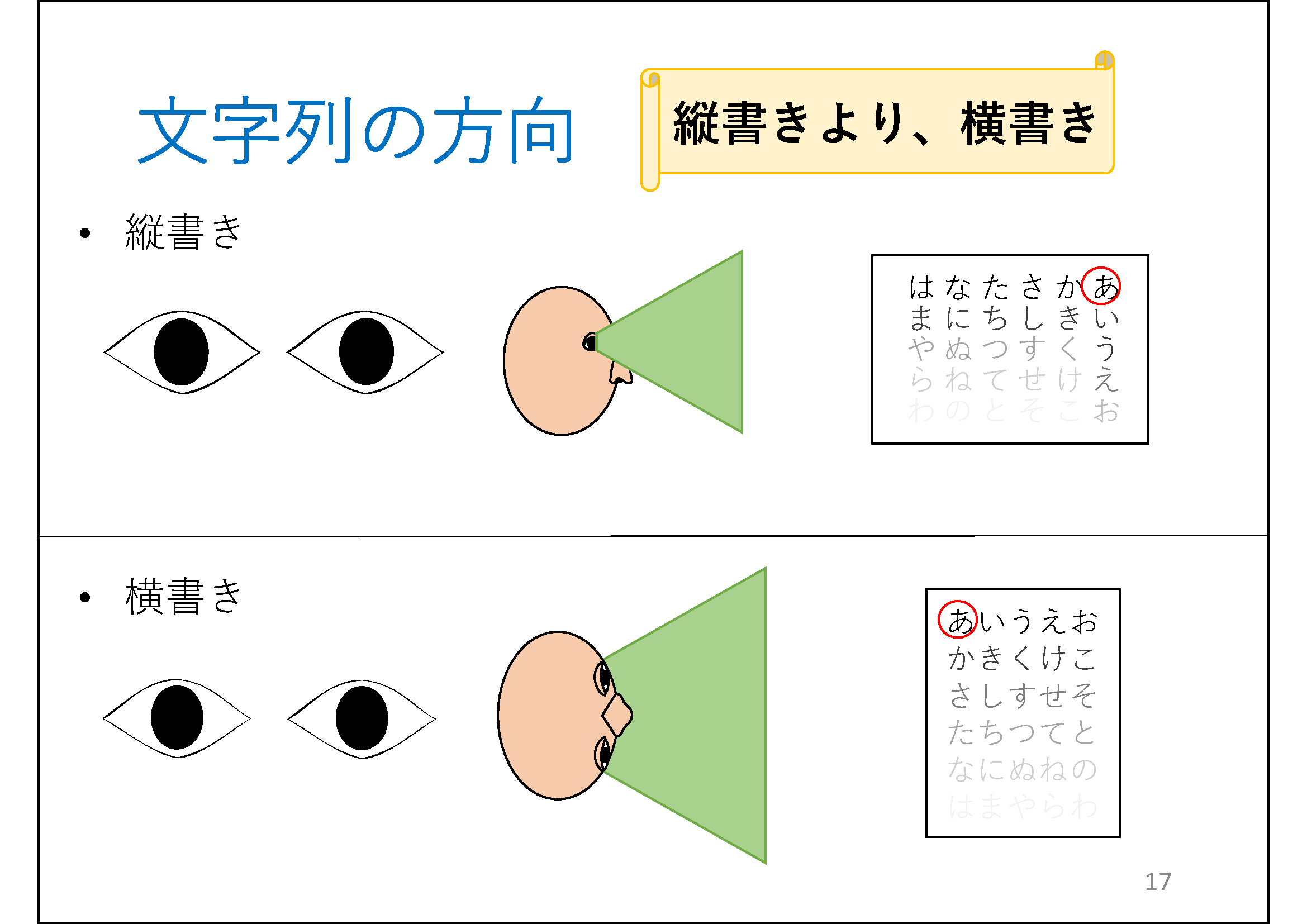 文字列の方向&#13;&#10; 	縦書き&#13;&#10; 	（＊校正者注：左側に、目があり、黒目が上下に動くアニメーションが付いています。 	中央に、横顔があり、視野の幅を台形で表現しています。 	右側に、あ行からは行までが縦書きで書いており、あいうかきさしたちなにはまが濃い色で表記されており、それ以外は薄い色になっています。） 	横書き&#13;&#10; 	（＊校正者注：左側に、目があり、黒目が左右に動くアニメーションが付いています。 	中央に、上から見た顔があり、視野の幅を台形で表現しています。 	右側に、あ行からは行までが横書きで書いており、あいうえおが濃い色で表記されており、は行までが徐々に薄い文字になっています。 	横巻の図形の中に「縦書きより、横書き」書いてあります。)