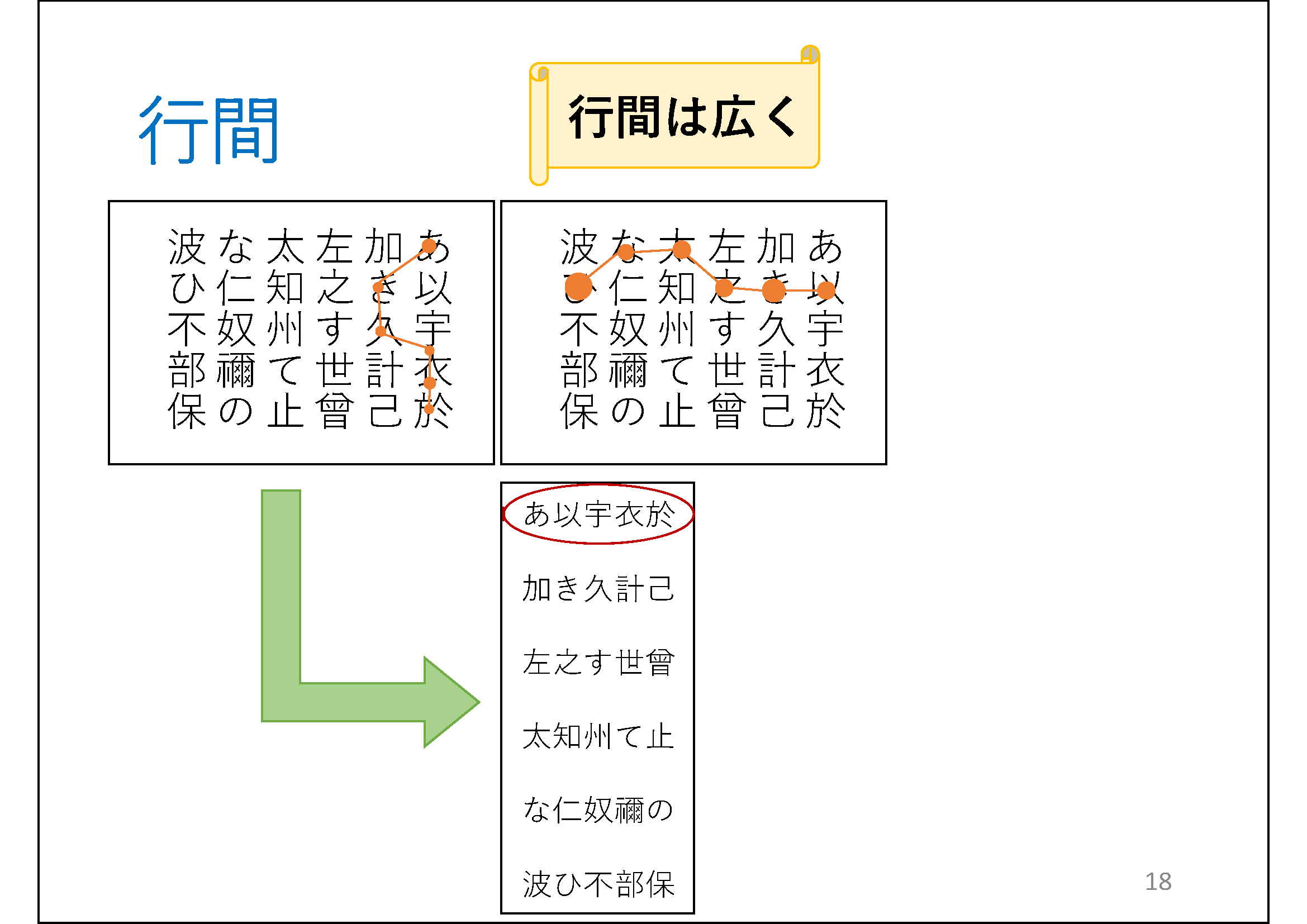 行間&#13;&#10; 	（＊校正者注：縦書きのあ行からは行が漢字で表記したものが左右に2つ並んでいます。 	右側には、複数の丸を線で結んだ折れ線グラフのようなもの、他の行の文字に遷移しながら、上から下に、1文字の上にある丸が線でつながるアニメーションがあります。 	左側には、複数の丸を線で結んだ折れ線グラフのようなもの、他の行の文字に遷移しながら、左から右に、1文字の上にある丸が線でつながるアニメーションがあります。 	下矢印で2.0行、あいうえおが赤い枠で囲っています。 	横巻の図形の中に「行間は広く」書いてあります。)