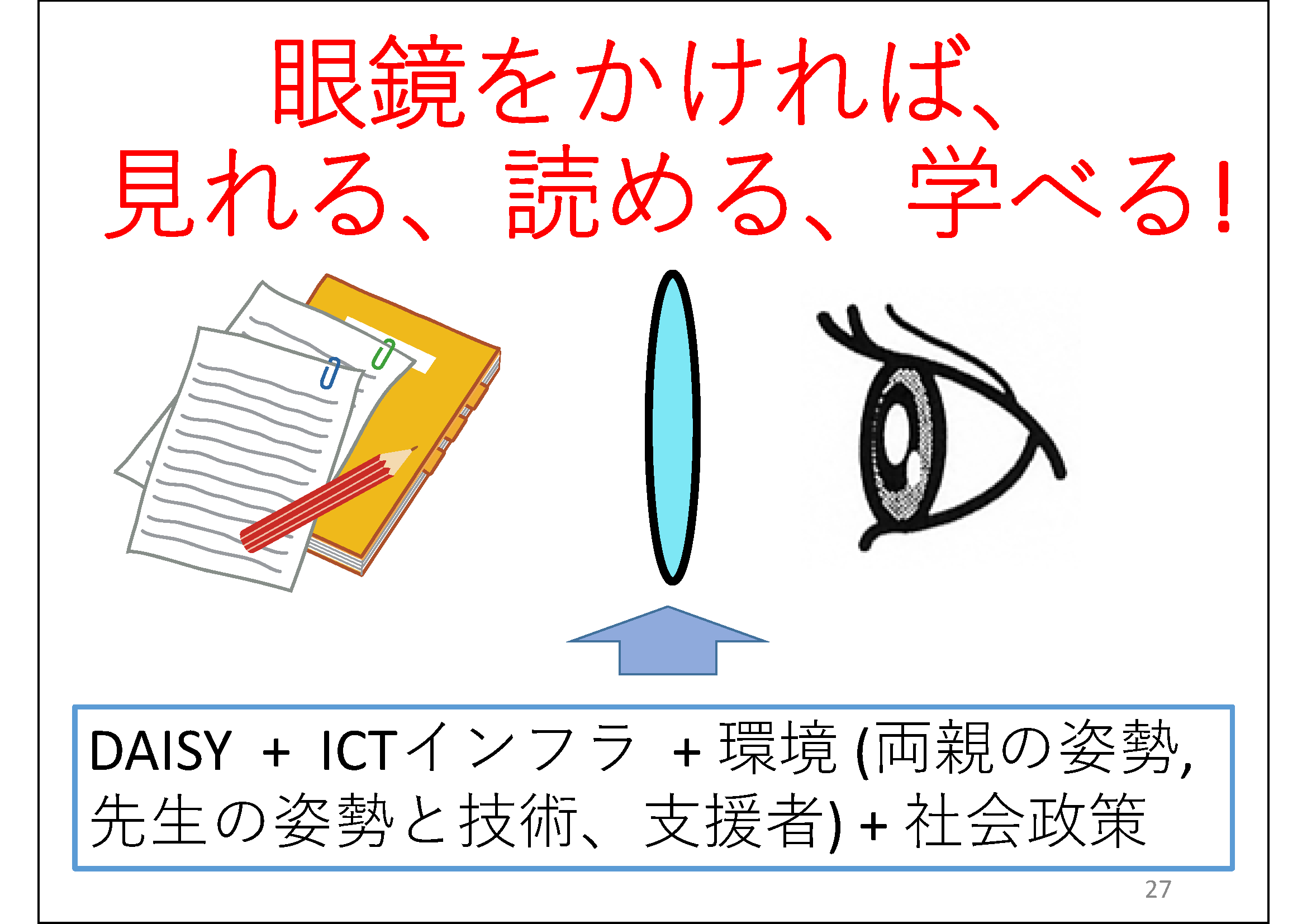 眼鏡をかければ、見れる、読める、学べる!&#13;&#10; 	（＊校正者注：左に資料、真ん中にレンズ、右に目があります。)&#13;&#10; 	その下にレンズを上矢印で指し、「DAISY  +  ICTインフラ  + 環境 (両親の姿勢, 先生の姿勢と技術、支援者) + 社会政策」